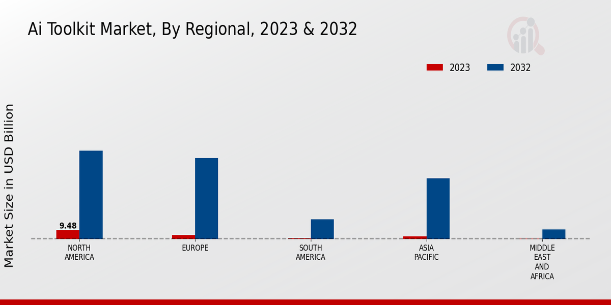 AI Toolkit Market Regional Insights