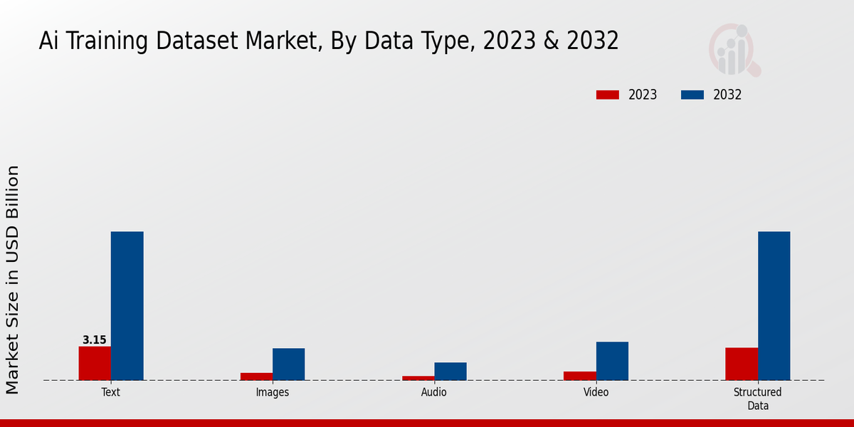 AI Training Dataset Market Segment Insights