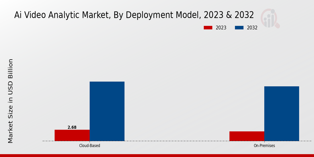 Ai Video Analytic Market Deployment Model Insights