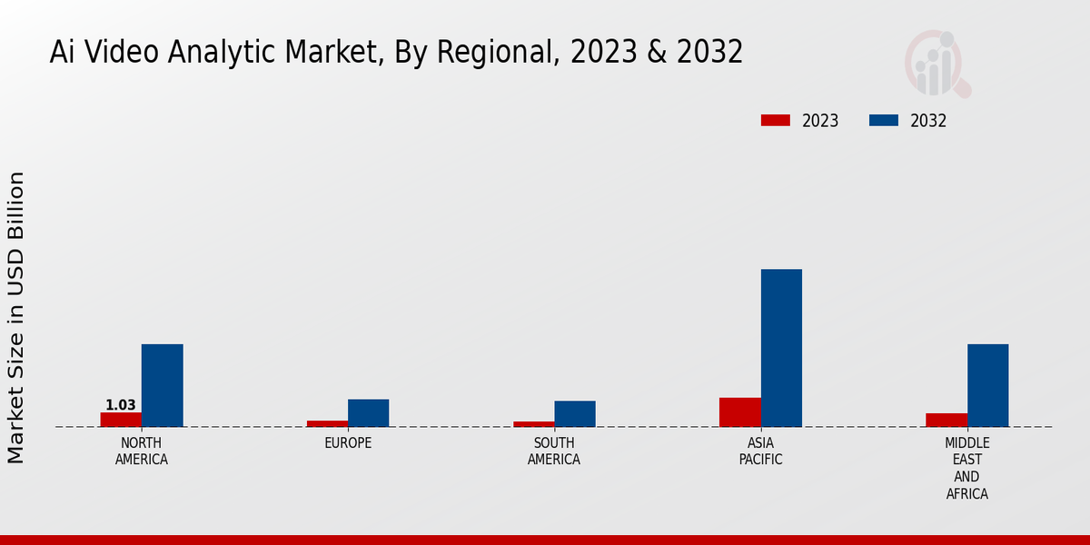 Ai Video Analytic Market Regional Insights