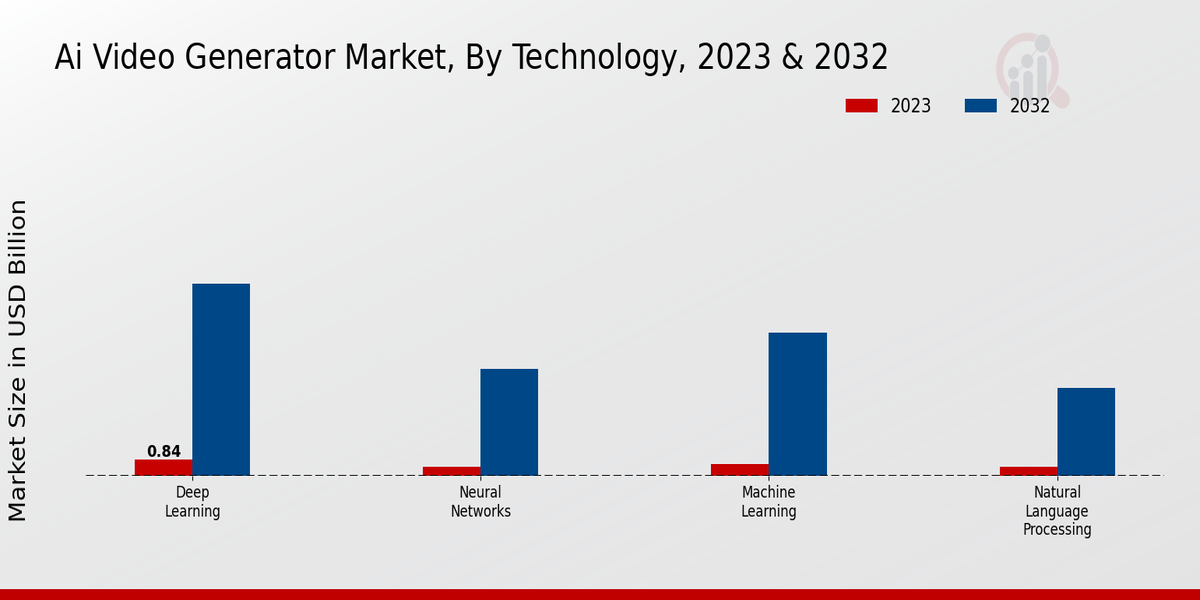 Ai Video Generator Market Type Insights