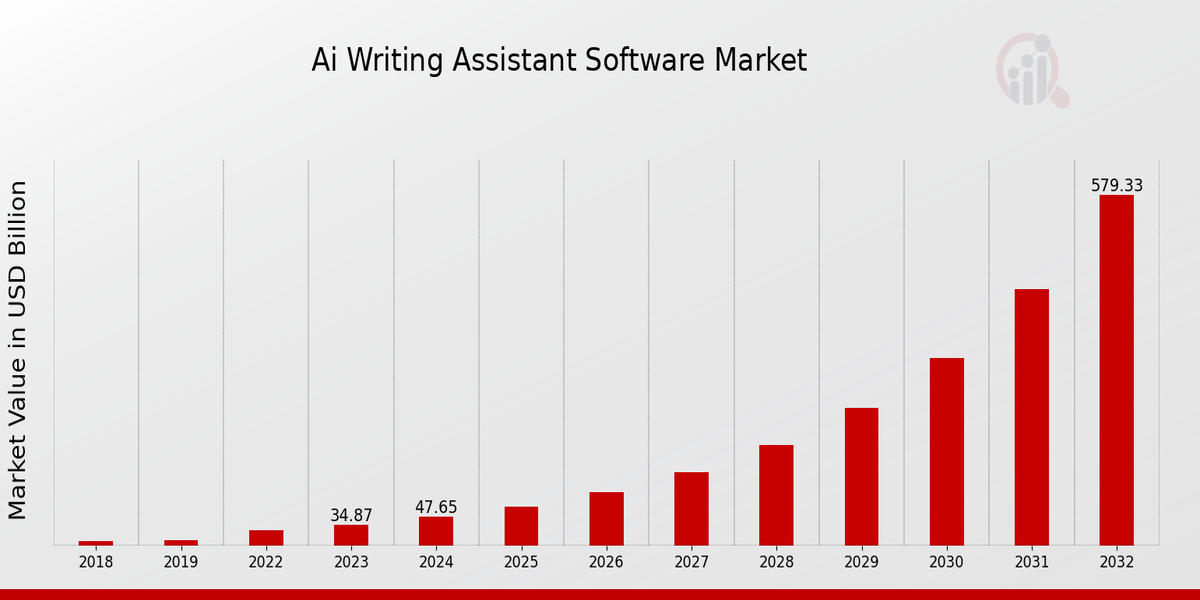 Ai Writing Assistant Software Market Overview