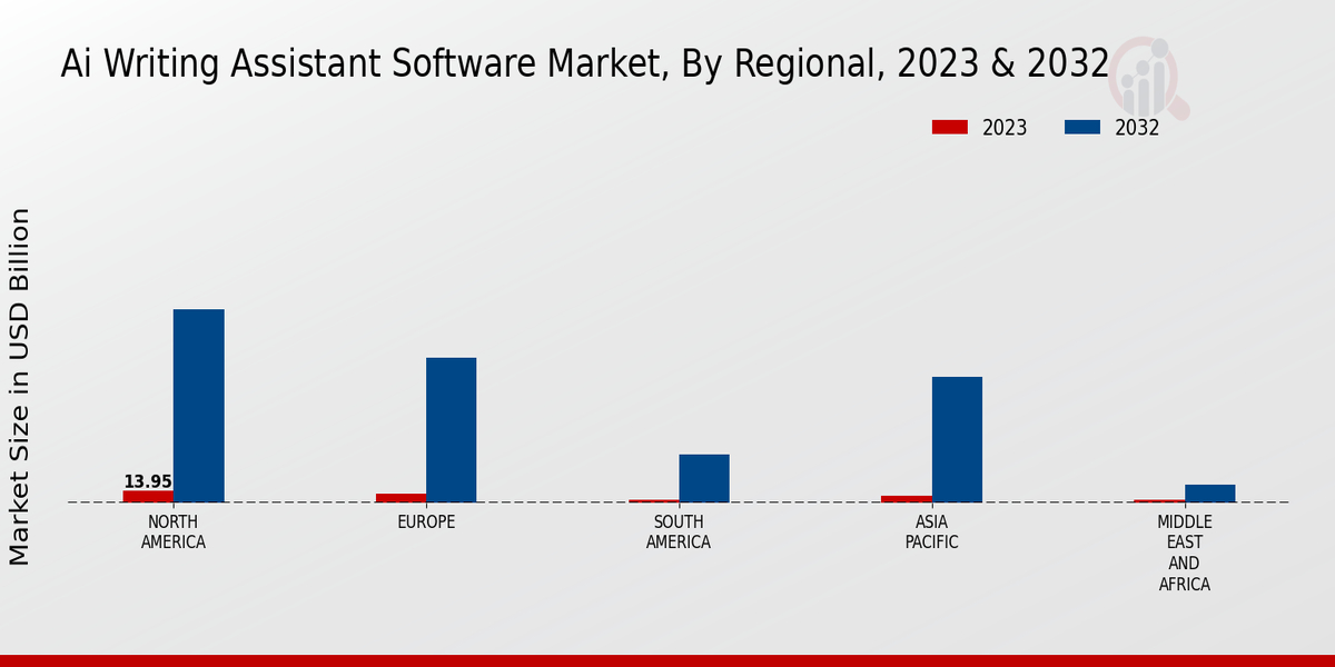 Ai Writing Assistant Software Market Regional Insights