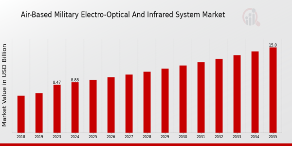 Air Based Military Electro Optical And Infrared System Market size