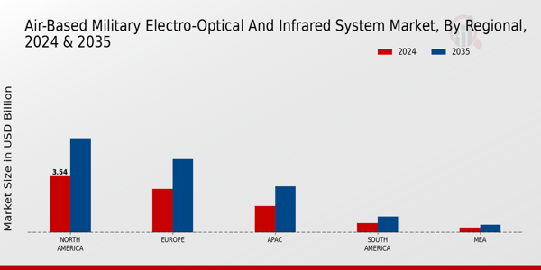 Air Based Military Electro Optical And Infrared System Market Region