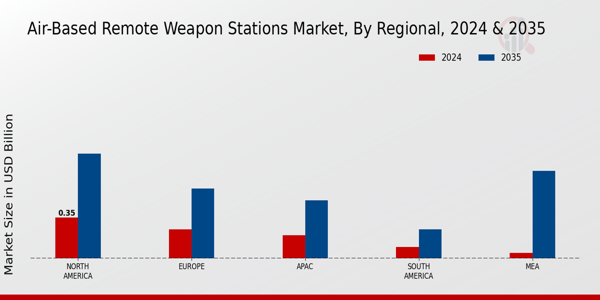 Air Based Remote Weapon Stations Market ,By Regional 2025 & 2035 