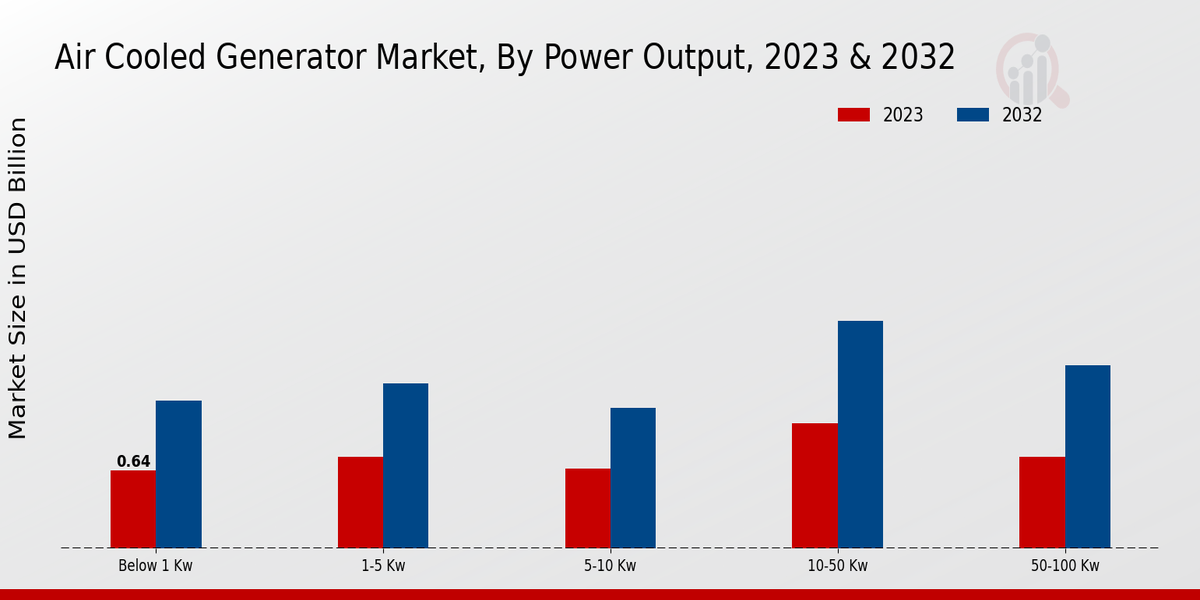 Air-Cooled Generator Market Power Output Insights 