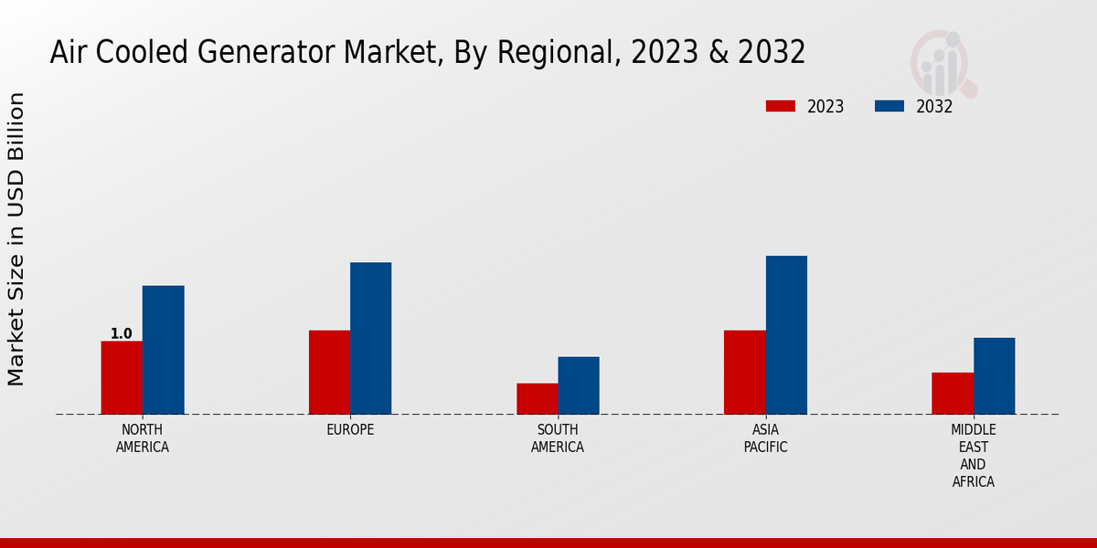 Air-Cooled Generator Market Regional Insights   