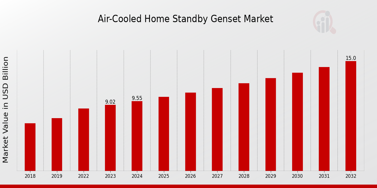 Air-Cooled Home Standby Genset Market Overview