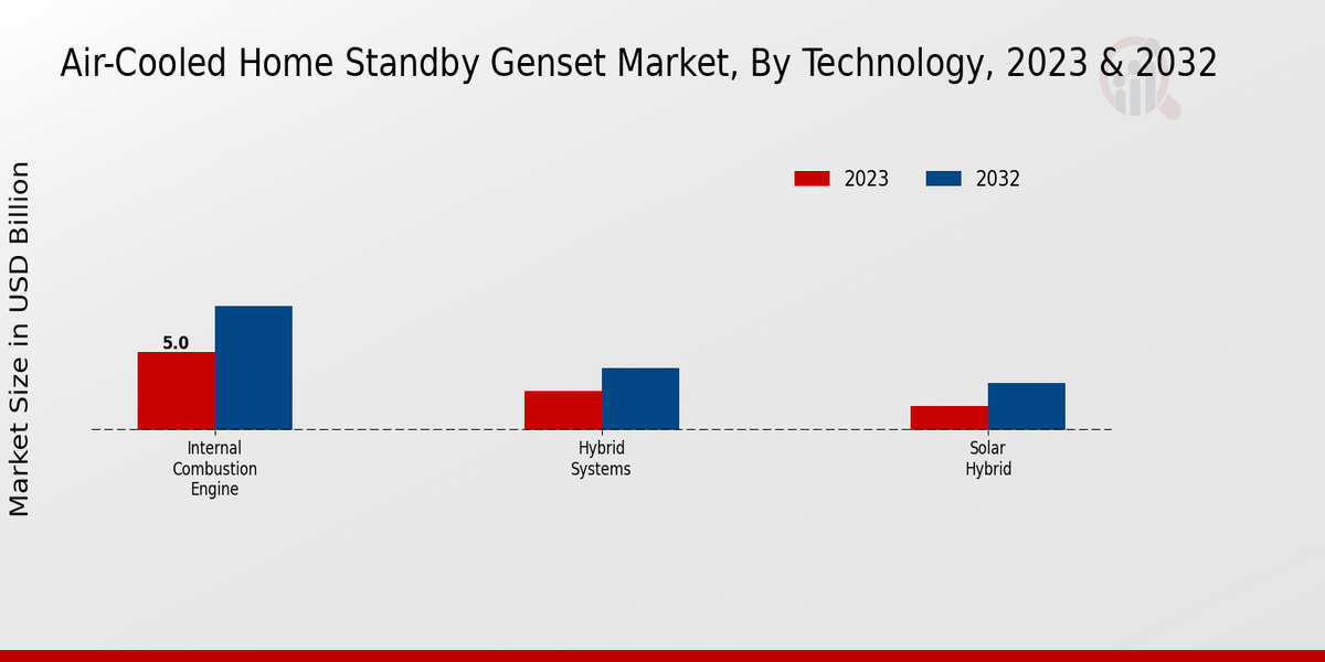 Air-Cooled Home Standby Genset Market Technology Insights