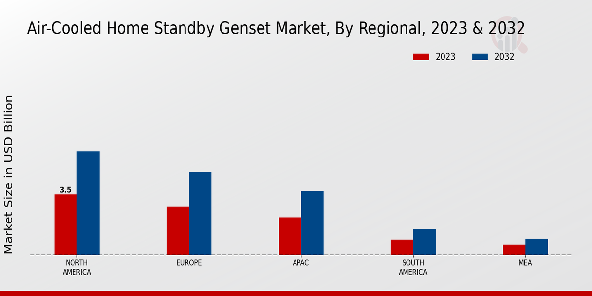 Air-Cooled Home Standby Genset Market Regional Insights