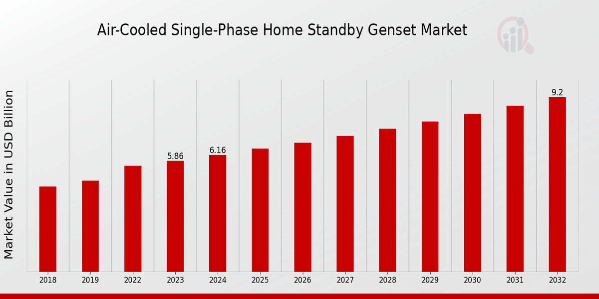 Air-Cooled Single-Phase Home Standby Genset Market Overview