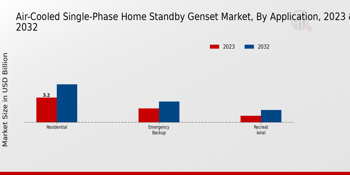 Air-Cooled Single-Phase Home Standby Genset Market Application Insights