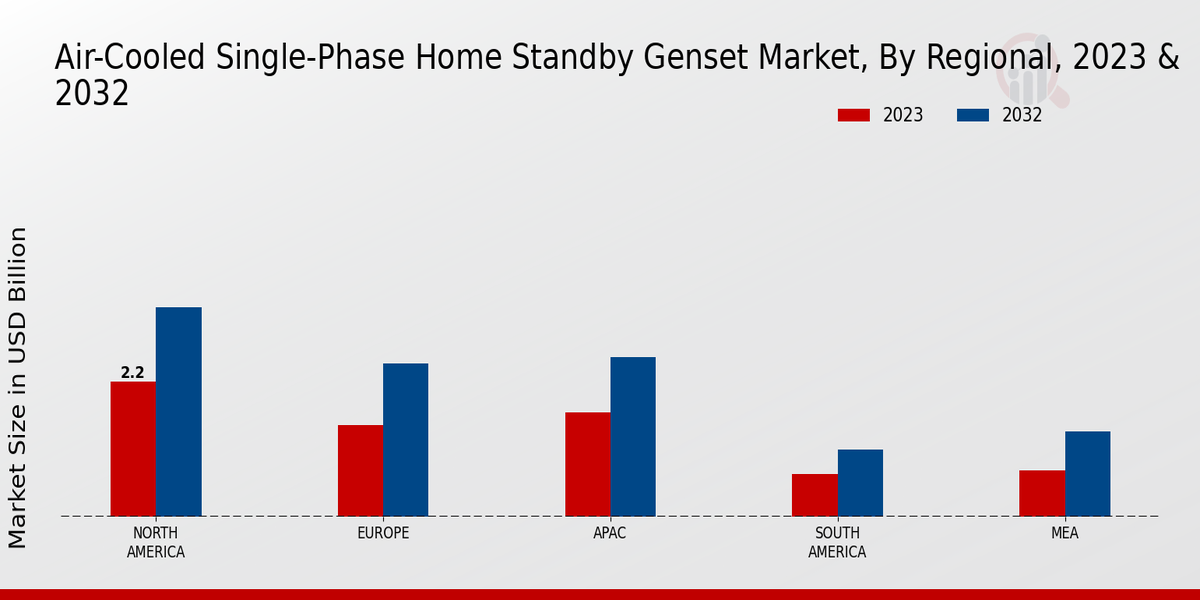 Air-Cooled Single-Phase Home Standby Genset Market Regional Insights