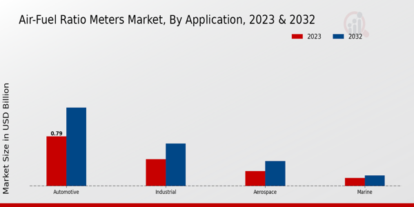 Air-Fuel Ratio Meters Market Application Insights 