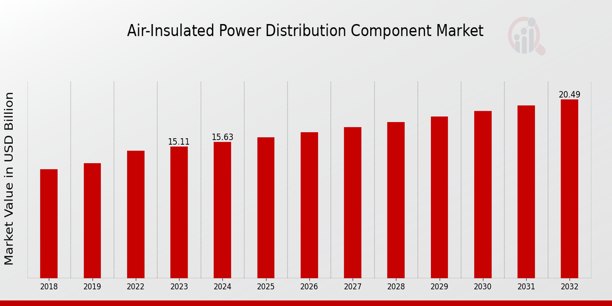 Air-Insulated Power Distribution Component Market Overview