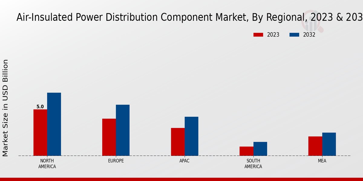 Air-Insulated Power Distribution Component Market Regional Insights