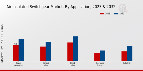 Air-Insulated Switchgear Market Application Insights 