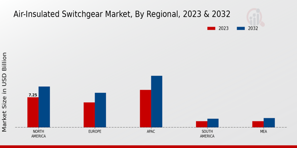 Air-Insulated Switchgear Market Regional Insights 