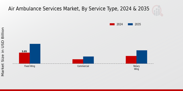 Marché des services d'ambulance aérienne, par type d'avion, 2022 et 2032
