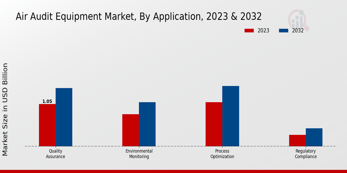 Air Audit Equipment Market Application Insights  