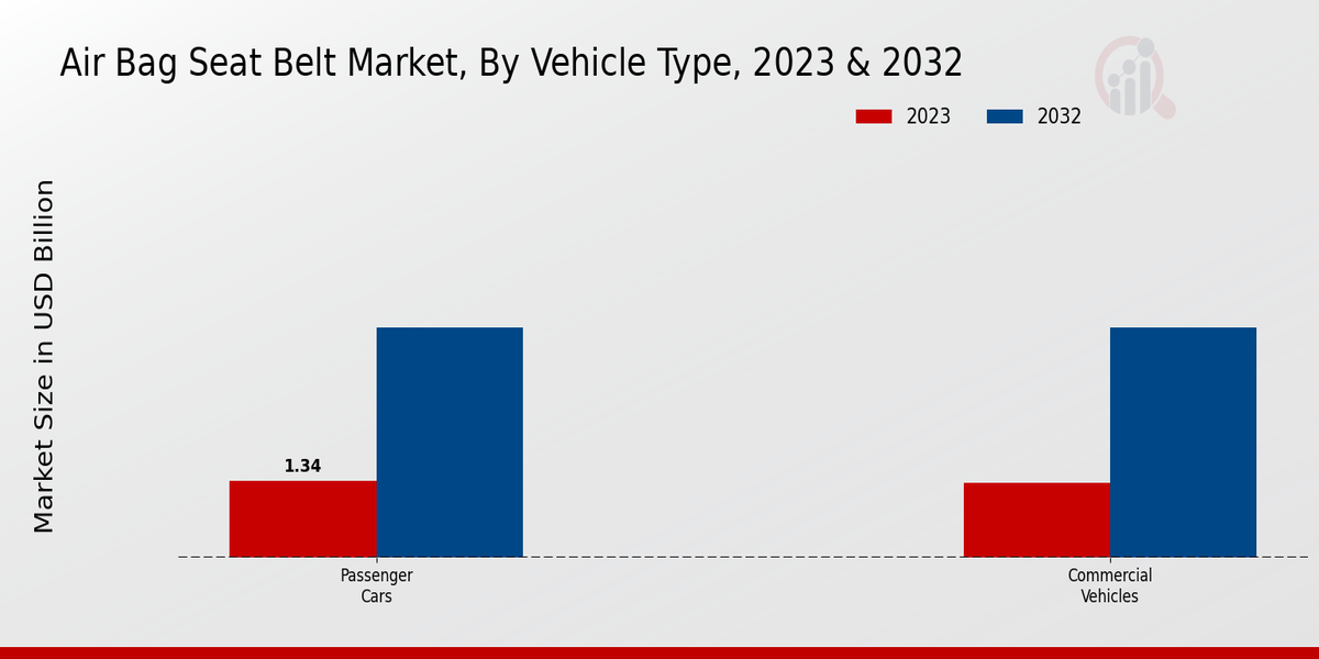 Air Bag Seat Belt Market Vehicle Type Insights