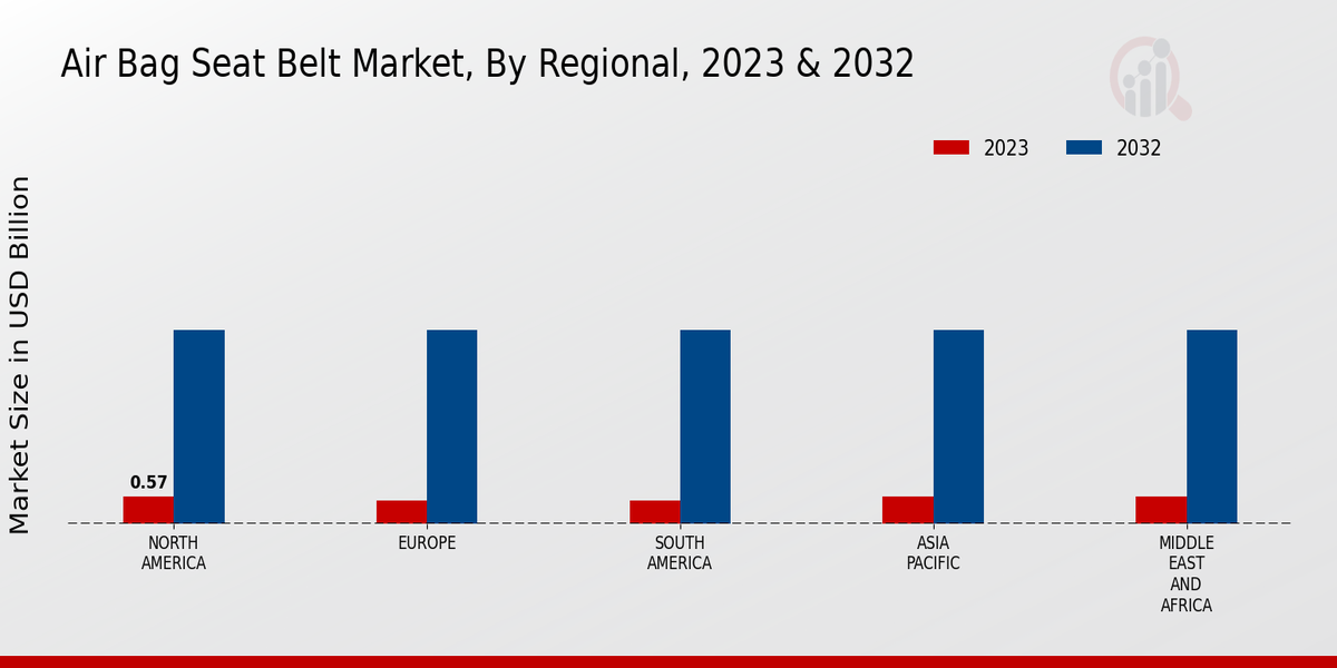 Air Bag Seat Belt Market Regional Insights