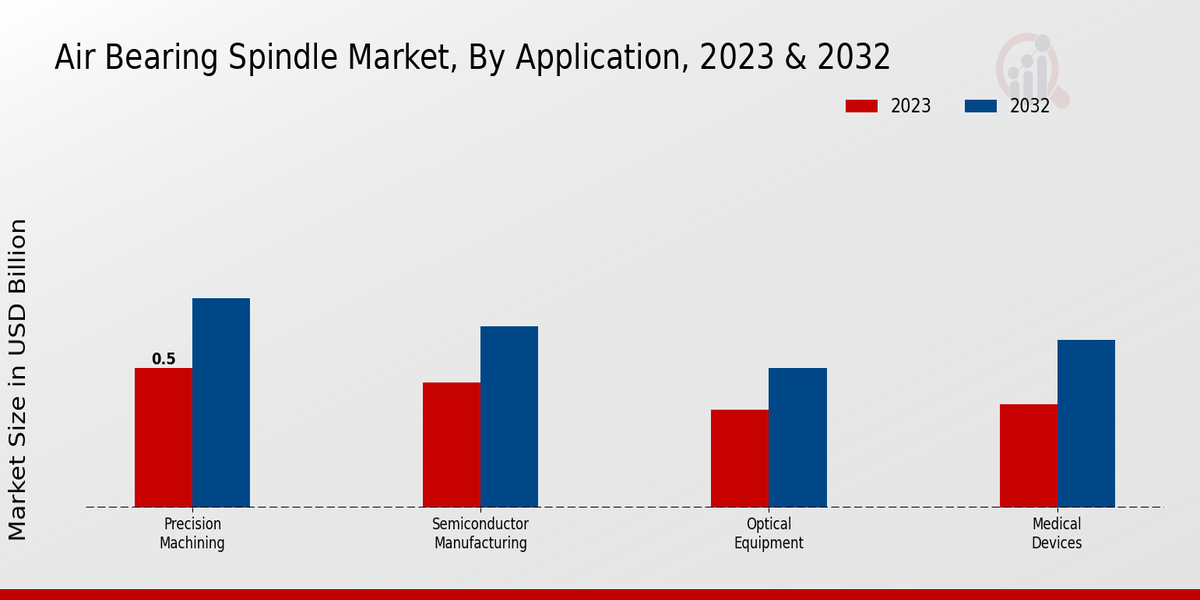 Air Bearing Spindle Market By Application 2023 & 2032