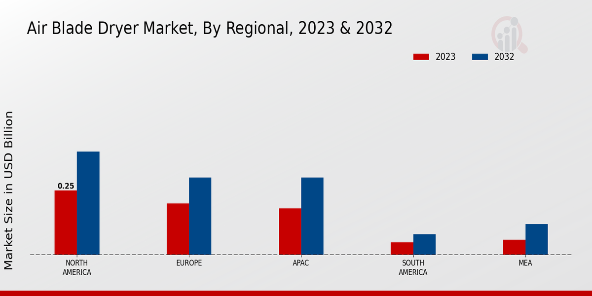 Air Blade Dryer Market By Regional