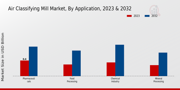 Air Classifying Mill Market Application