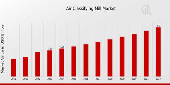 Air Classifying Mill Market Overview