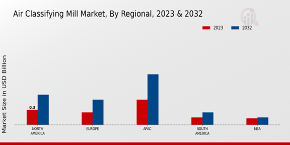 Air Classifying Mill Market Regional