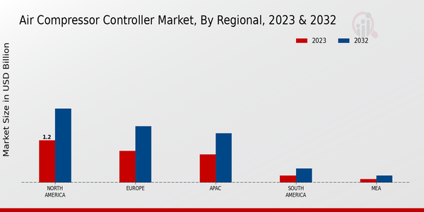 Air Compressor Controller Market Regional