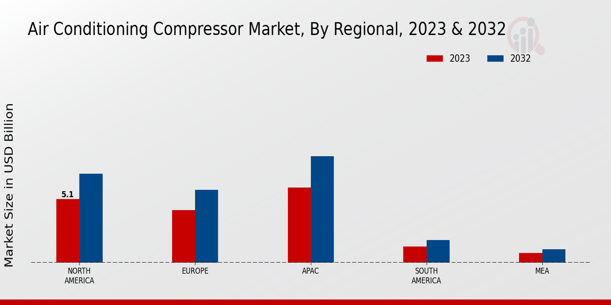 Air Conditioning Compressor Market regional insights