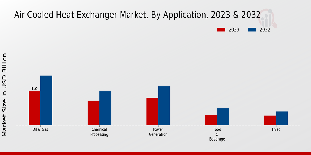 Air Cooled Heat Exchanger Market Application Insights