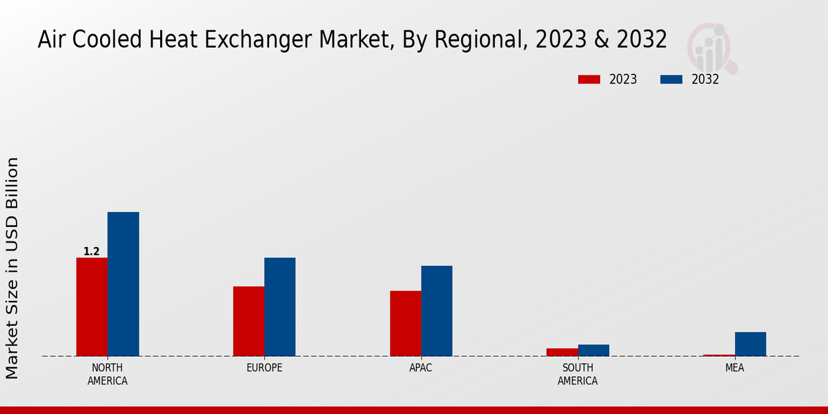 Air Cooled Heat Exchanger Market Regional Insights