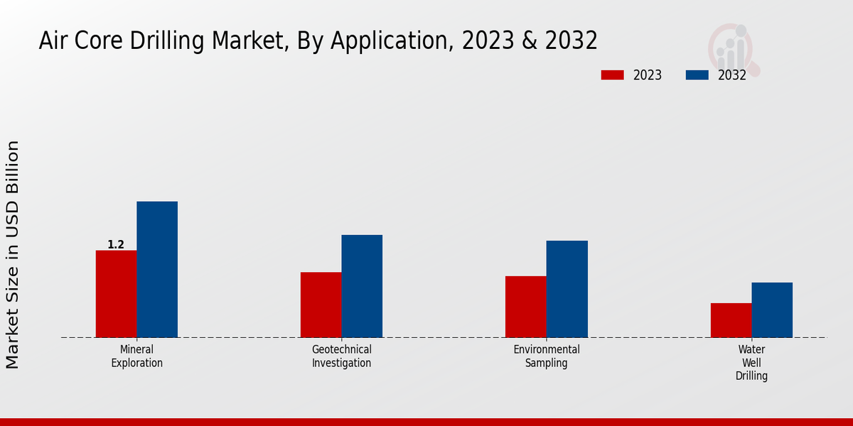 Air Core Drilling Market Application Insights 