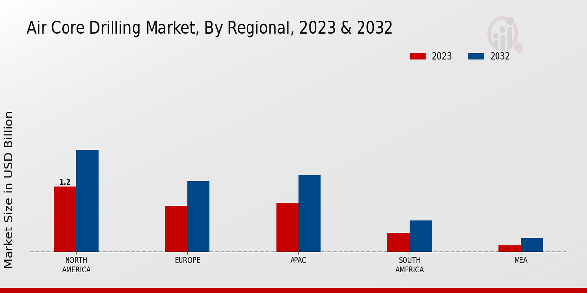 Air Core Drilling Market Regional Insights 