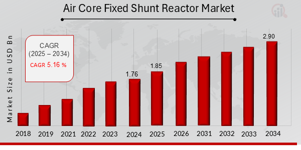 Air Core Fixed Shunt Reactor Market Overview 2025-2034