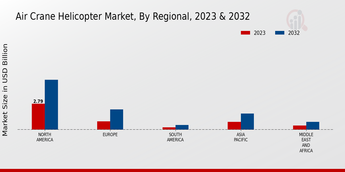 Air Crane Helicopter Market Regional 