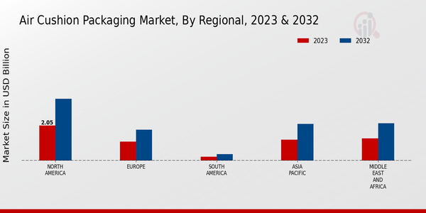 Air Cushion Packaging Market Regional Insights