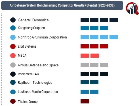 Air Defense System Market