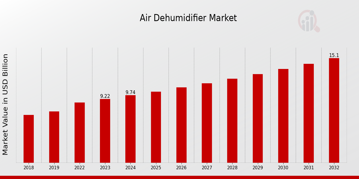 Air Dehumidifier Market Overview