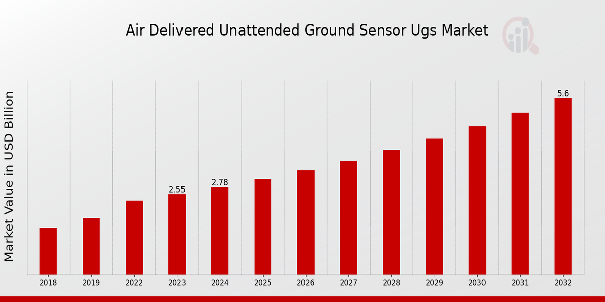 Air Delivered Unattended Ground Sensor UGS Market Overview