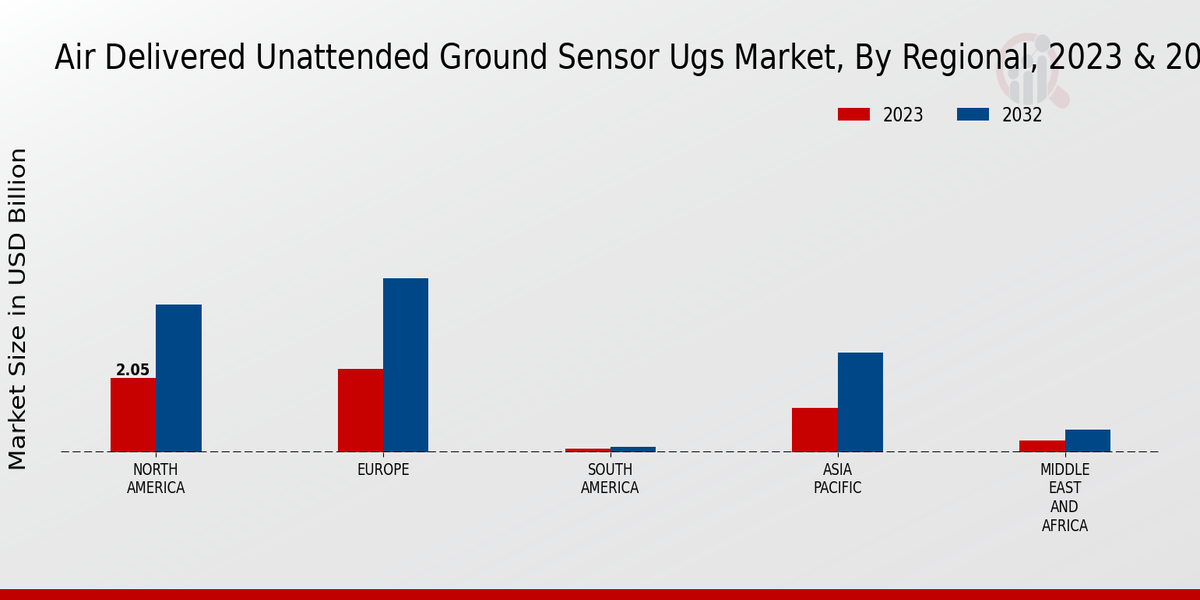 Air Delivered Unattended Ground Sensor UGS Market Regional