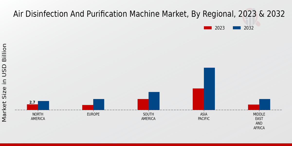 Air Disinfection And Purification Machine Market Regional Insights  