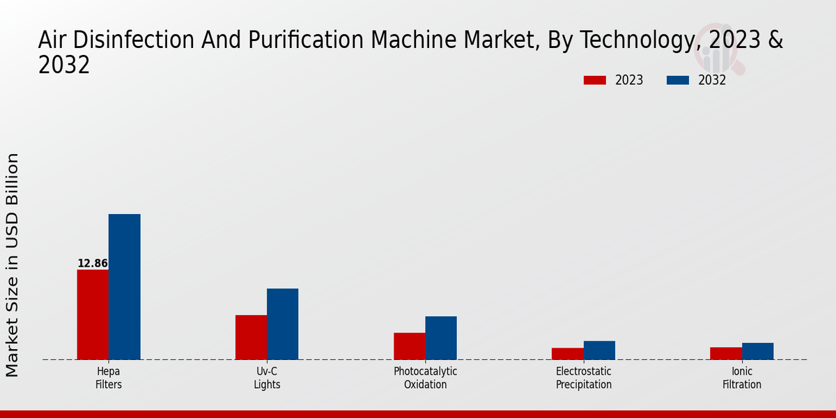 Air Disinfection and Purification Machine Market Technology Insights