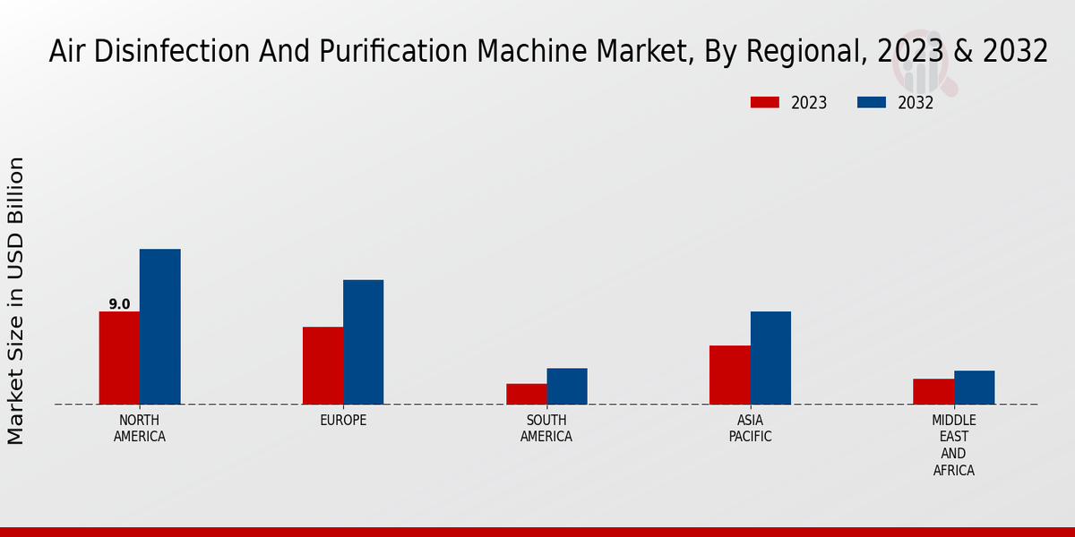 Air Disinfection and Purification Machine Market Regional Insights