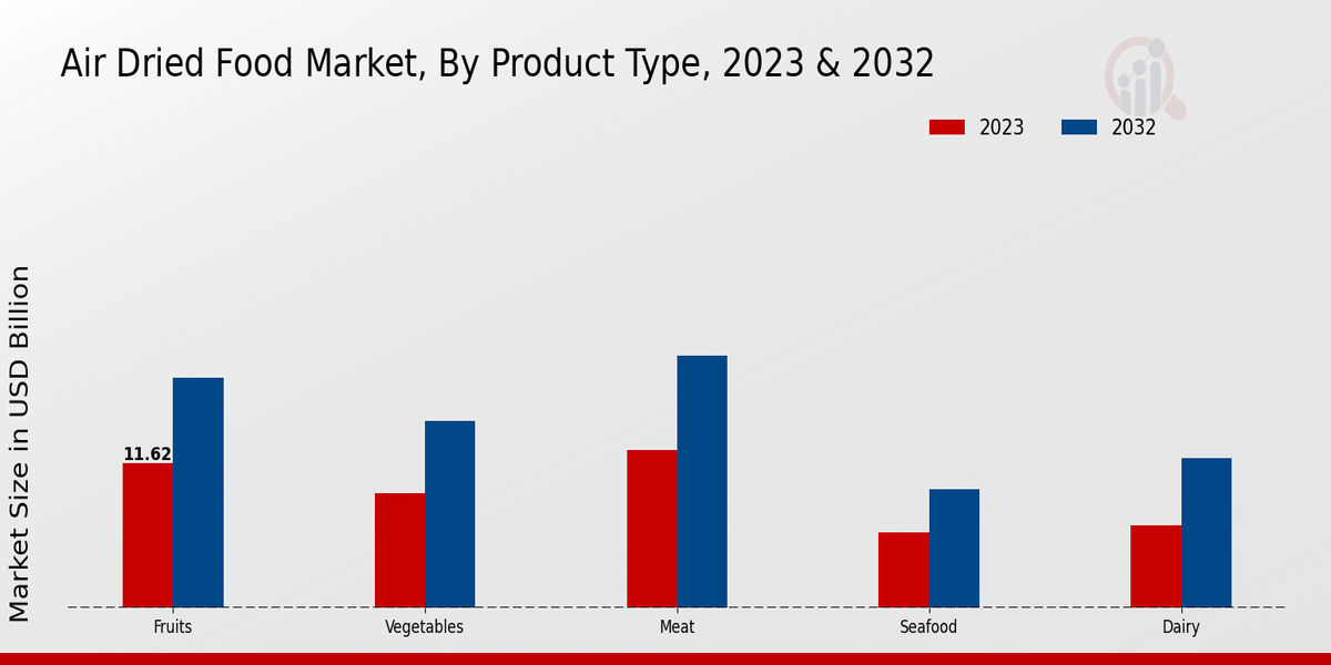 Air-dried Food Market Product Type Insights