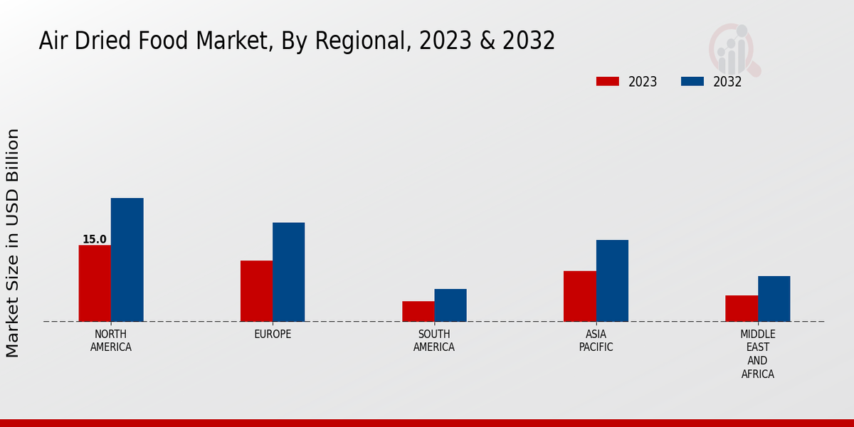 Air-dried Food Market Regional Insights